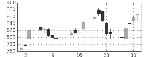 旭硝子の日足チャート(2003年10月)