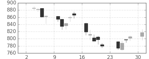旭硝子の日足チャート(2003年11月)