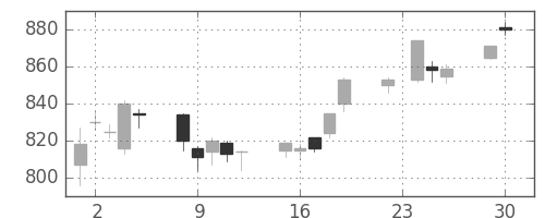 旭硝子の日足チャート(2003年12月)