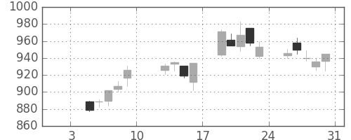 旭硝子の日足チャート(2004年1月)