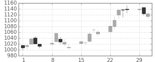 旭硝子の日足チャート(2004年3月)