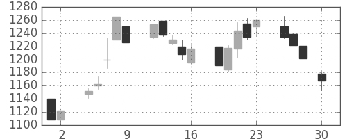 旭硝子の日足チャート(2004年4月)