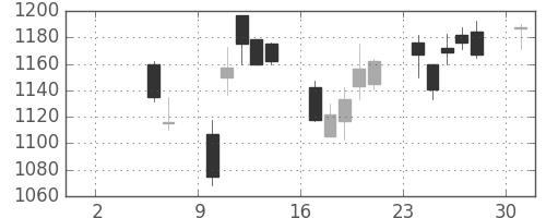 旭硝子の日足チャート(2004年5月)