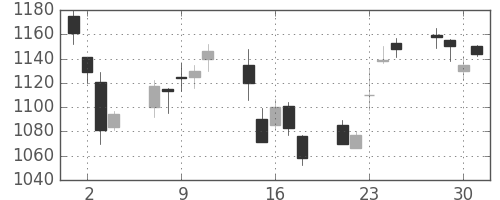 旭硝子の日足チャート(2004年6月)