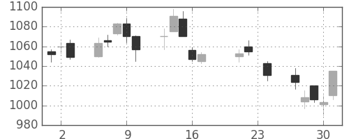 旭硝子の日足チャート(2004年9月)