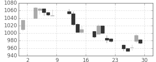 旭硝子の日足チャート(2004年10月)
