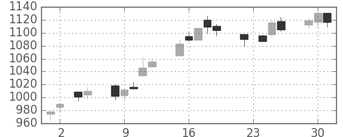 旭硝子の日足チャート(2004年11月)