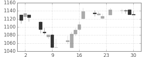 旭硝子の日足チャート(2004年12月)