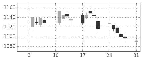 旭硝子の日足チャート(2005年1月)