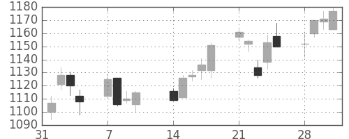 旭硝子の日足チャート(2005年2月)