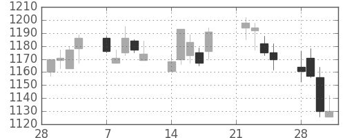 旭硝子の日足チャート(2005年3月)