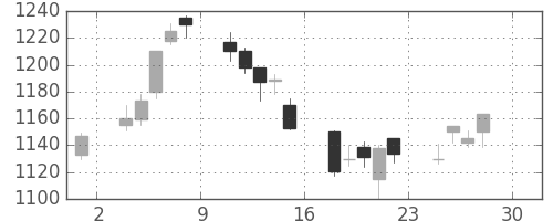 旭硝子の日足チャート(2005年4月)