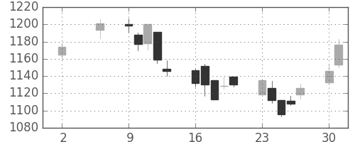 旭硝子の日足チャート(2005年5月)