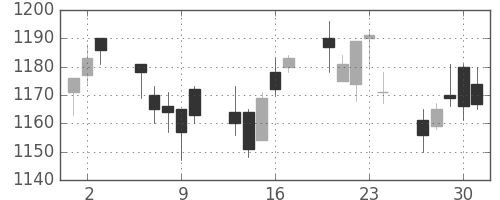 旭硝子の日足チャート(2005年6月)