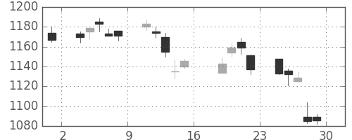 旭硝子の日足チャート(2005年7月)
