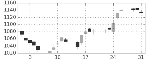 旭硝子の日足チャート(2005年8月)