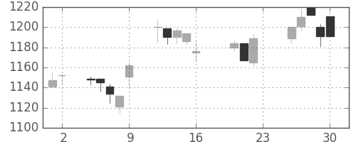 旭硝子の日足チャート(2005年9月)