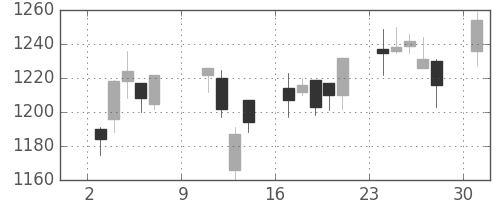 旭硝子の日足チャート(2005年10月)
