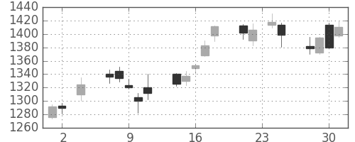 旭硝子の日足チャート(2005年11月)