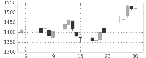 旭硝子の日足チャート(2005年12月)