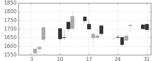 旭硝子の日足チャート(2006年1月)