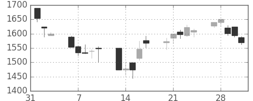 旭硝子の日足チャート(2006年2月)