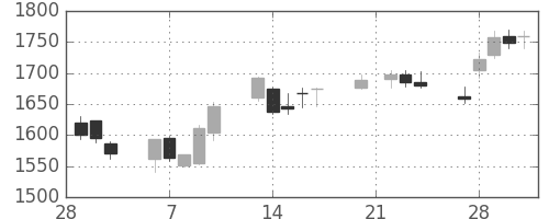 旭硝子の日足チャート(2006年3月)
