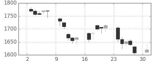 旭硝子の日足チャート(2006年4月)