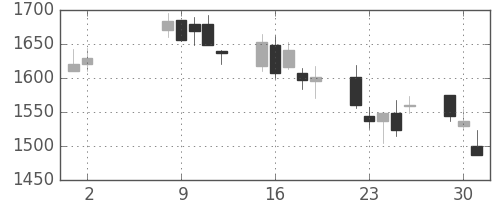 旭硝子の日足チャート(2006年5月)
