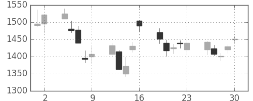 旭硝子の日足チャート(2006年6月)