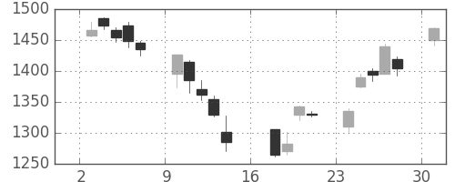 旭硝子の日足チャート(2006年7月)