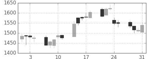 旭硝子の日足チャート(2006年8月)