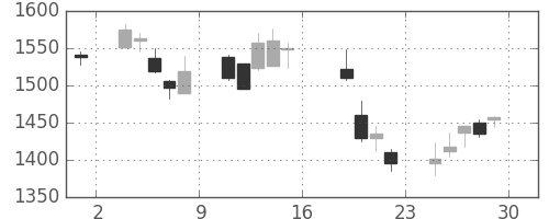 旭硝子の日足チャート(2006年9月)
