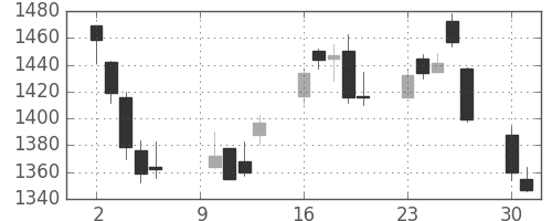 旭硝子の日足チャート(2006年10月)