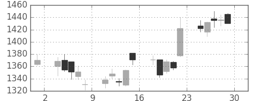 旭硝子の日足チャート(2006年12月)