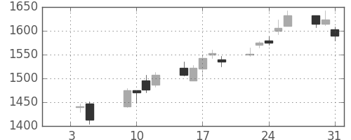 旭硝子の日足チャート(2007年1月)