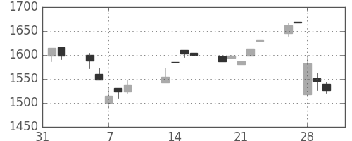 旭硝子の日足チャート(2007年2月)