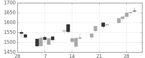 旭硝子の日足チャート(2007年3月)