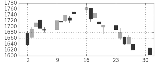 旭硝子の日足チャート(2007年4月)