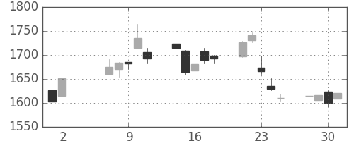 旭硝子の日足チャート(2007年5月)