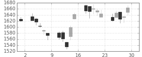 旭硝子の日足チャート(2007年6月)
