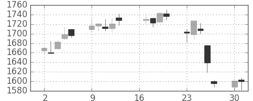 旭硝子の日足チャート(2007年7月)