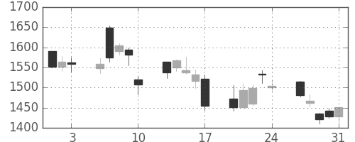 旭硝子の日足チャート(2007年8月)