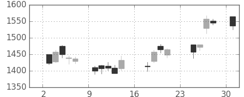 旭硝子の日足チャート(2007年9月)