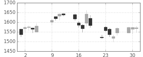 旭硝子の日足チャート(2007年10月)