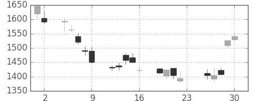 旭硝子の日足チャート(2007年11月)