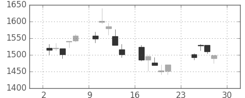 旭硝子の日足チャート(2007年12月)