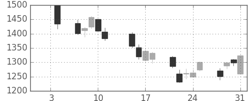 旭硝子の日足チャート(2008年1月)