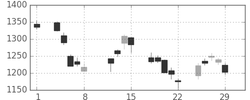 旭硝子の日足チャート(2008年2月)