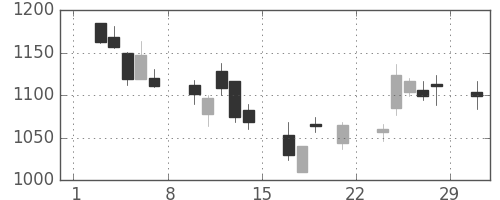 旭硝子の日足チャート(2008年3月)